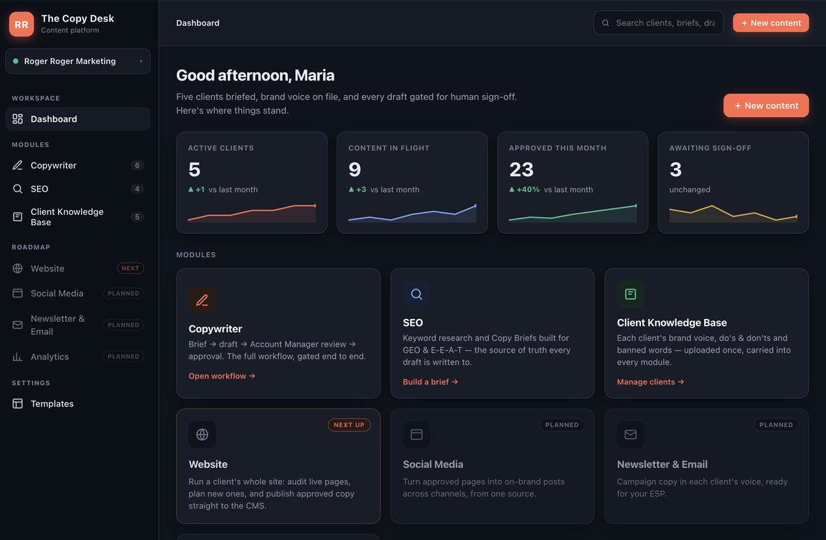 The Copy Desk dashboard: counts of active clients, content in flight, approved and awaiting sign-off, above modules for copywriting, SEO and a client knowledge base